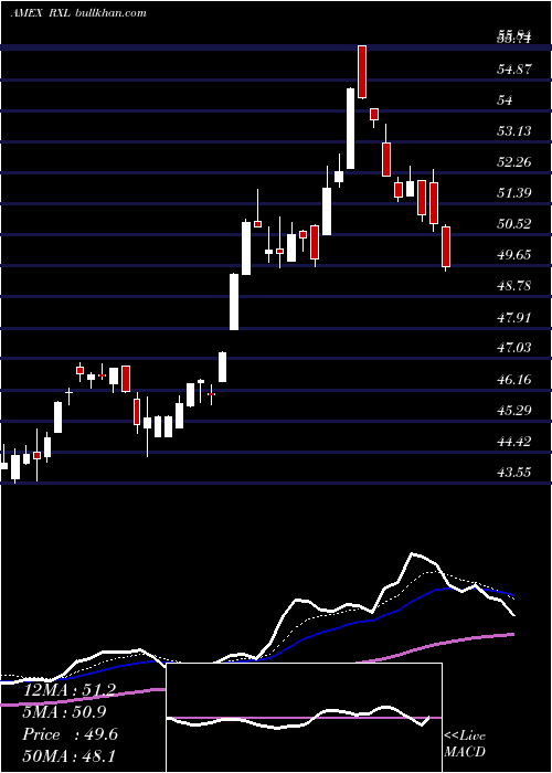  Daily chart UltraHealth