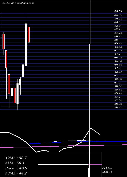  monthly chart UltraHealth