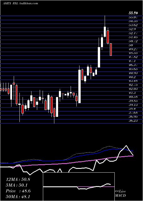  weekly chart UltraHealth