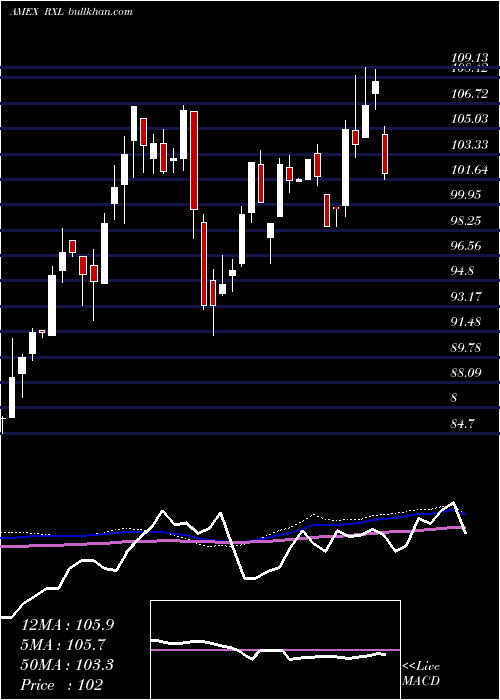  weekly chart UltraHealth