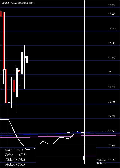 monthly chart GlobalX