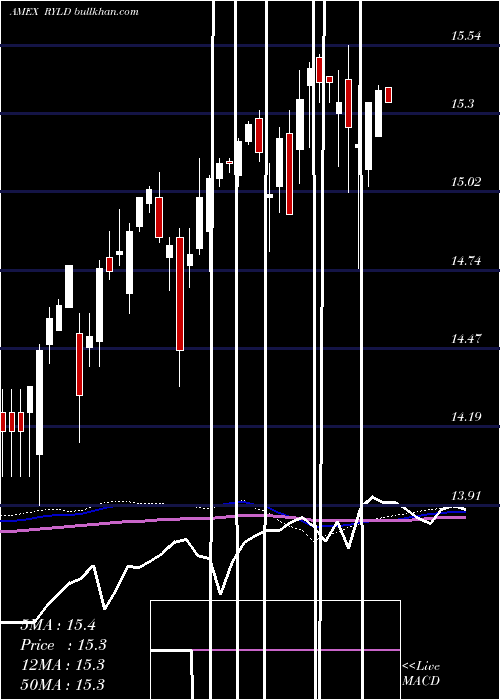  weekly chart GlobalX