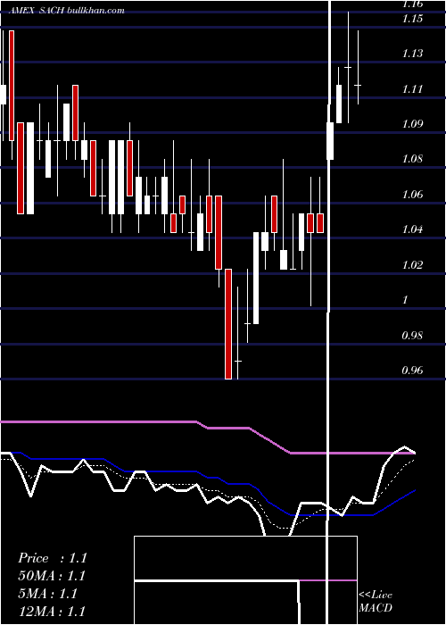  Daily chart SachemCapital