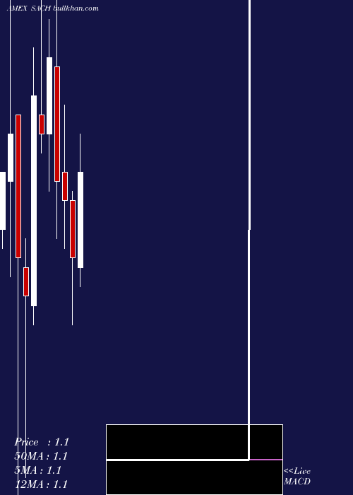  monthly chart SachemCapital