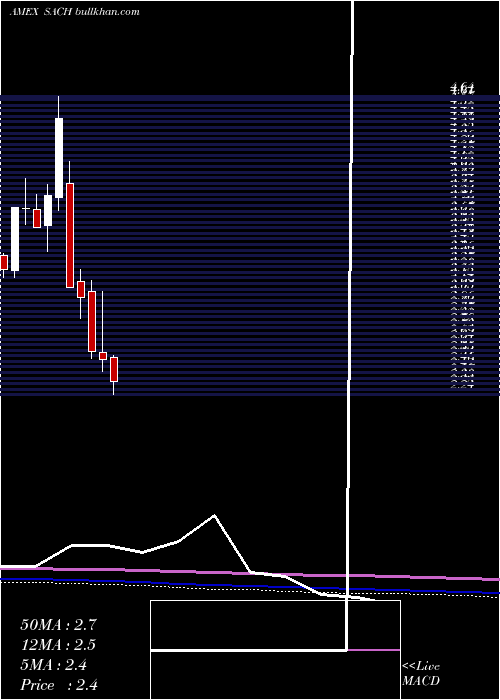  monthly chart SachemCapital