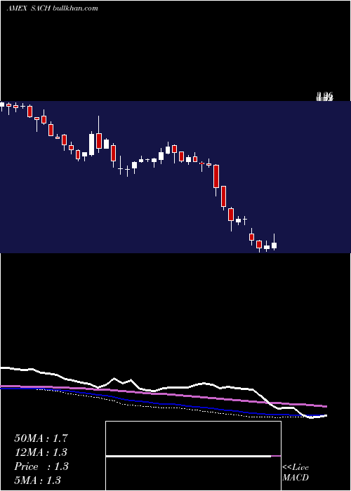  weekly chart SachemCapital