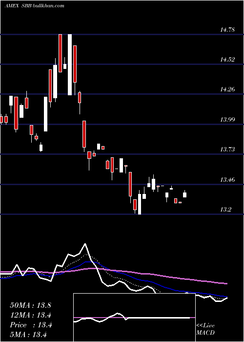  Daily chart ShortSmallcap