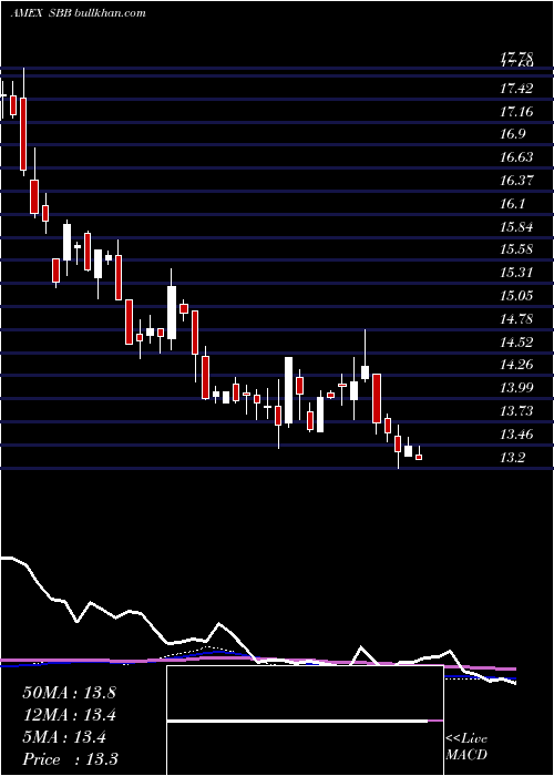  weekly chart ShortSmallcap