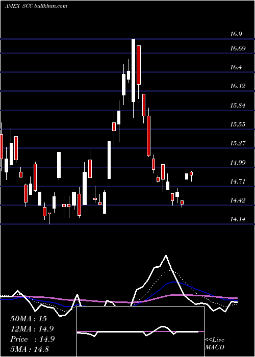  Daily chart UltrashortConsumer