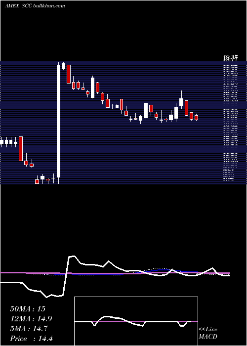  weekly chart UltrashortConsumer