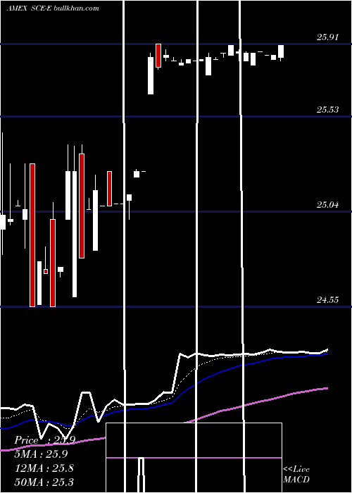  Daily chart SouthCa