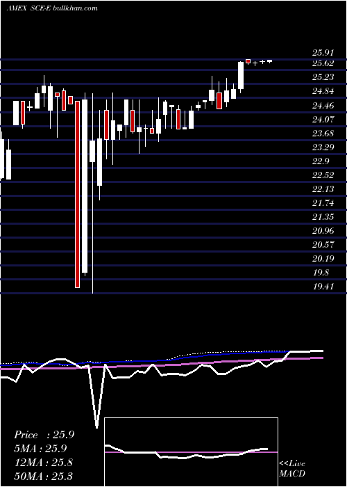  weekly chart SouthCa