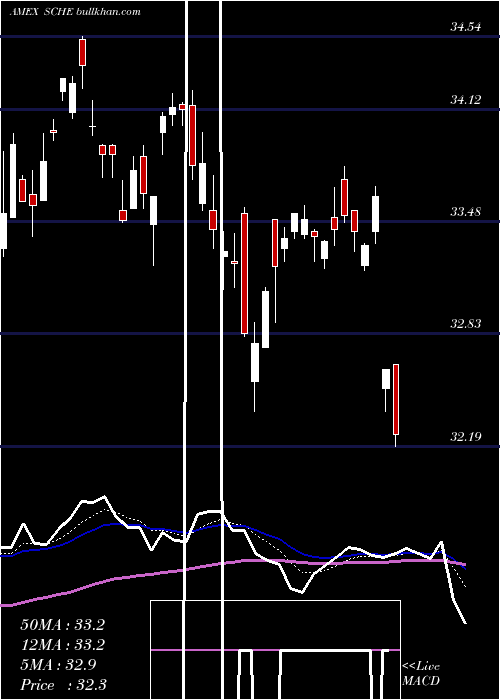 Daily chart SchwabEmrg