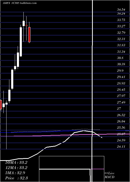 monthly chart SchwabEmrg
