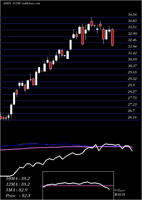 weekly chart SchwabEmrg