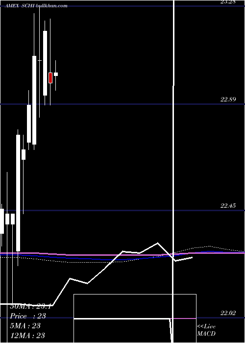  monthly chart Schwab5
