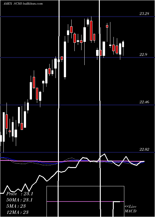  weekly chart Schwab5