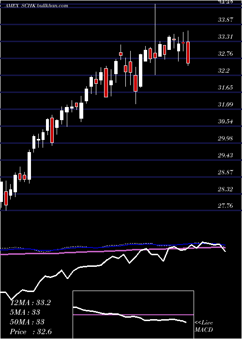  weekly chart Schwab1000