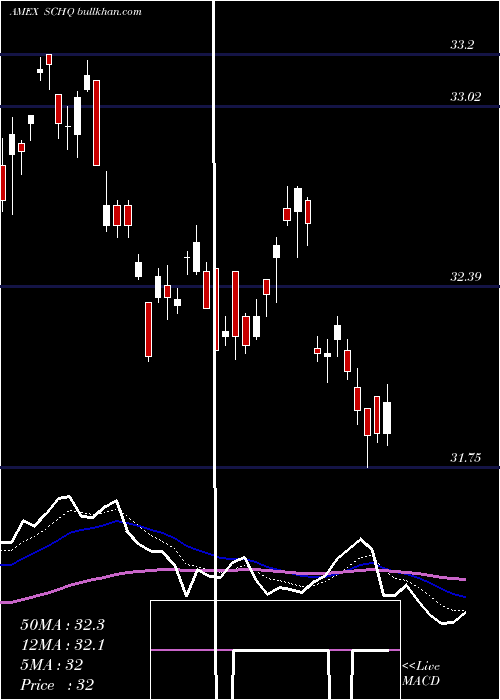  Daily chart SchwabLong