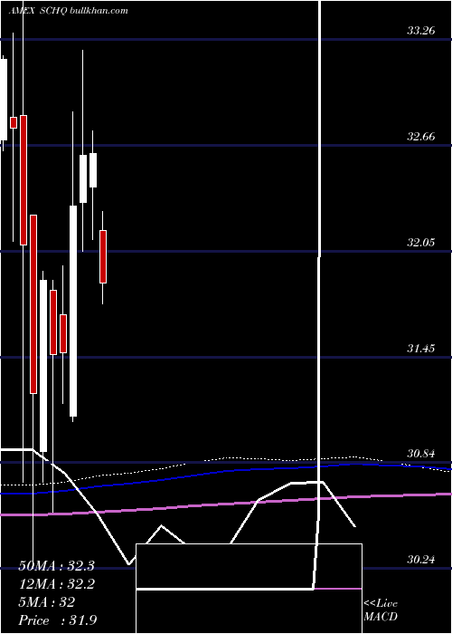  monthly chart SchwabLong