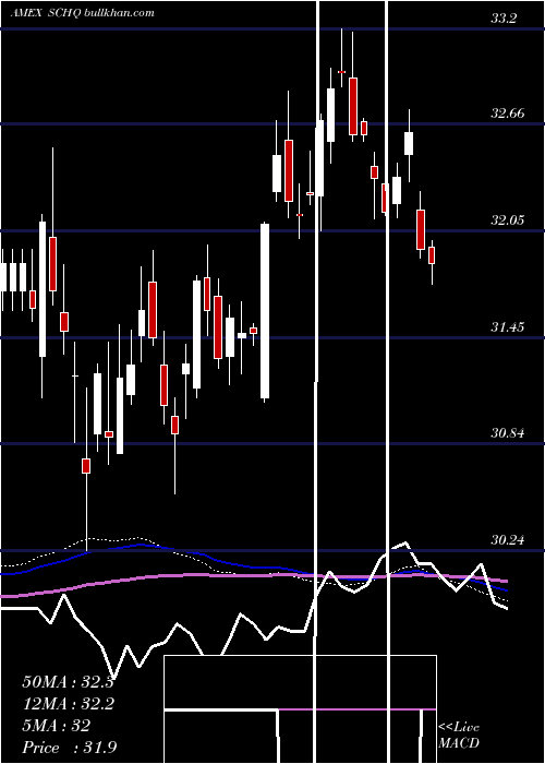  weekly chart SchwabLong