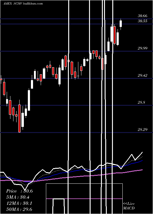 Daily chart SchwabUs