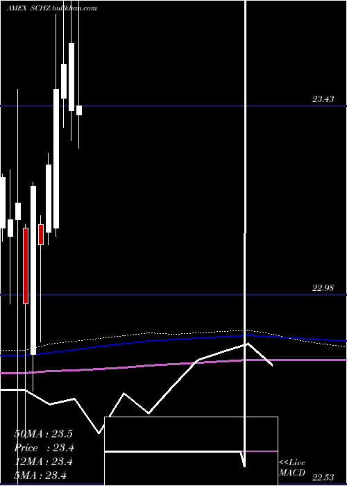  monthly chart SchwabUs
