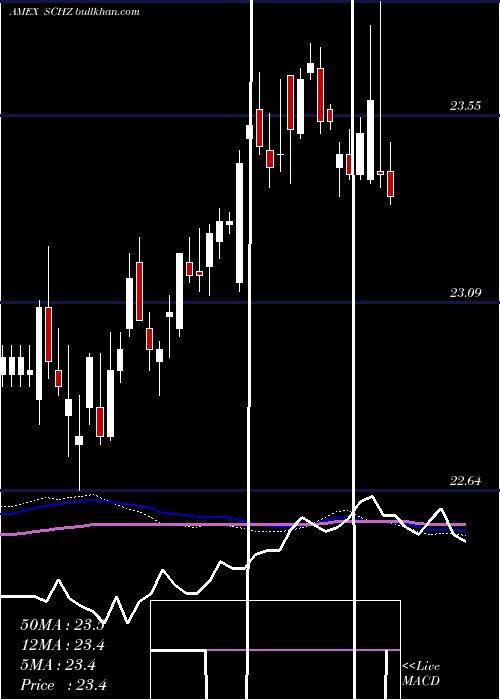  weekly chart SchwabUs