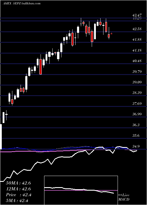  weekly chart ListedFunds