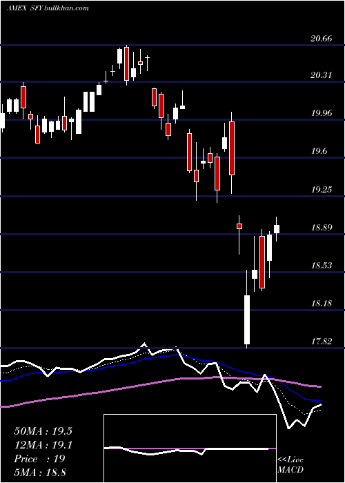  Daily chart SofiSelect