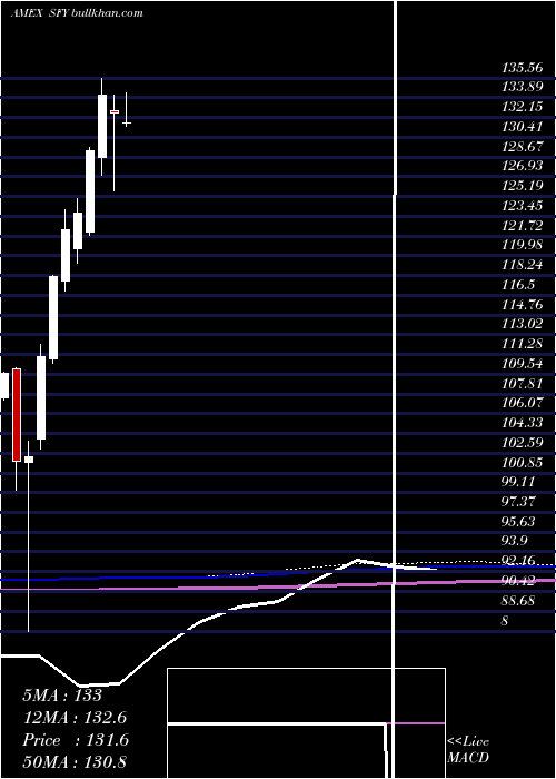  monthly chart SofiSelect