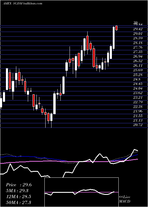  weekly chart SprottGold