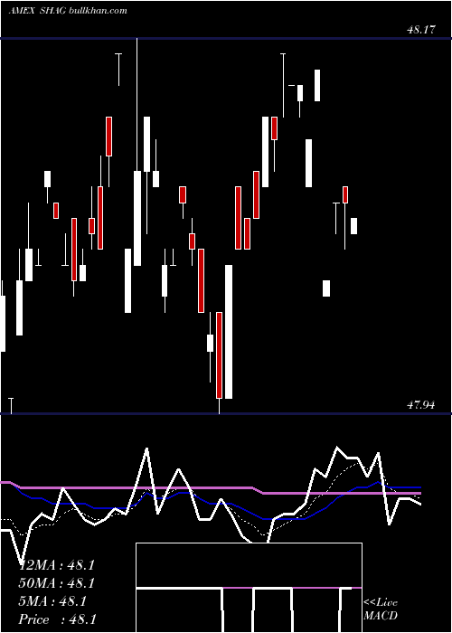  Daily chart WisdomtreeYield