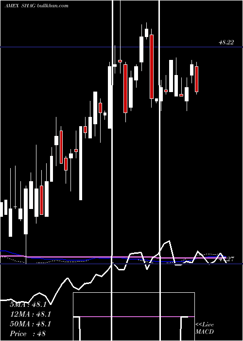  weekly chart WisdomtreeYield