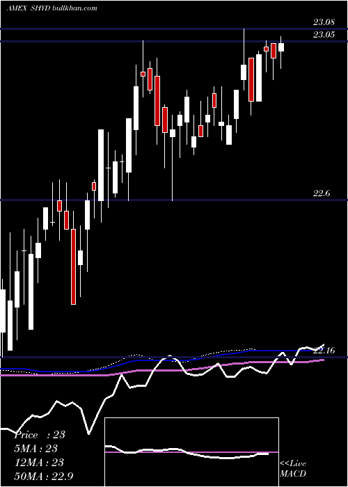  weekly chart MarketVectors