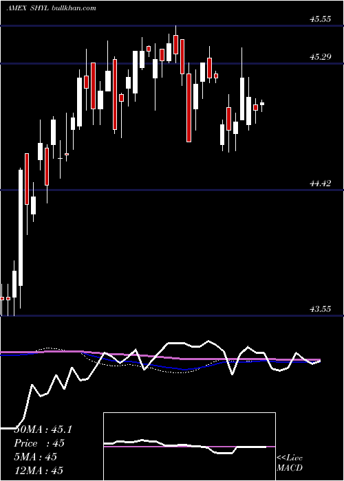  weekly chart XtrackersShort