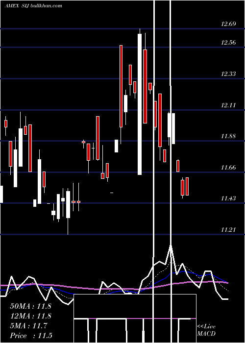  Daily chart UltrashortIndustrials
