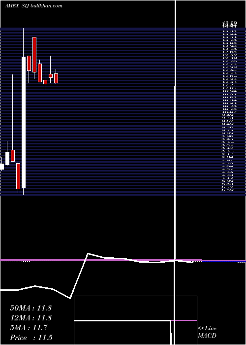  monthly chart UltrashortIndustrials
