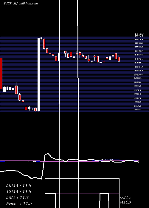  weekly chart UltrashortIndustrials