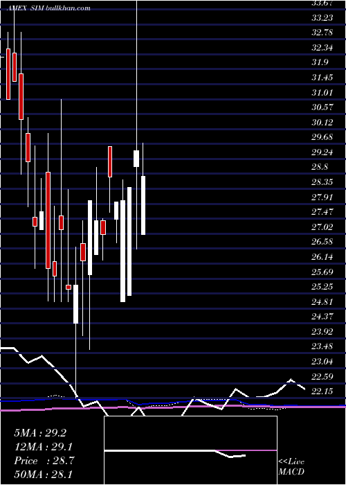  monthly chart GrupoSimec
