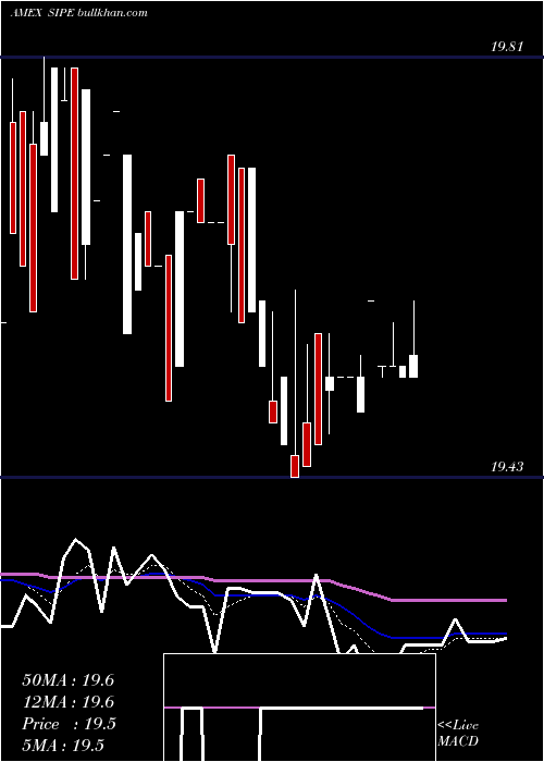  Daily chart SpdrBarclays