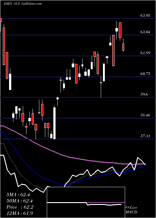  Daily chart SteelEtf