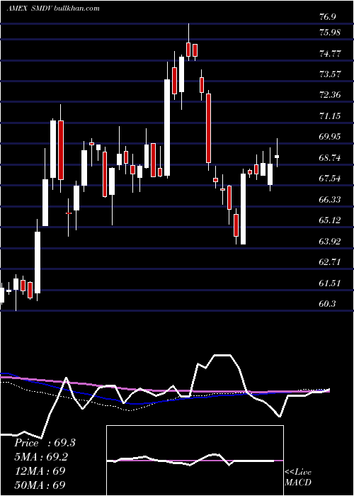  weekly chart ProsharesRussell