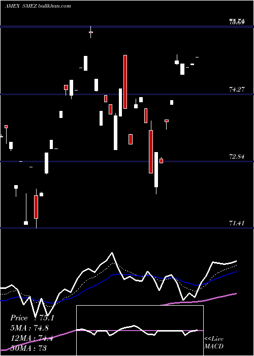  Daily chart SpdrEuro