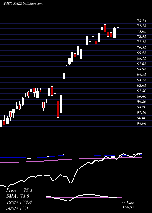 weekly chart SpdrEuro