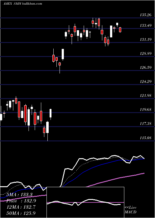 Daily chart SemiconductorEtf