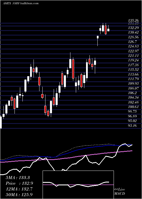  weekly chart SemiconductorEtf