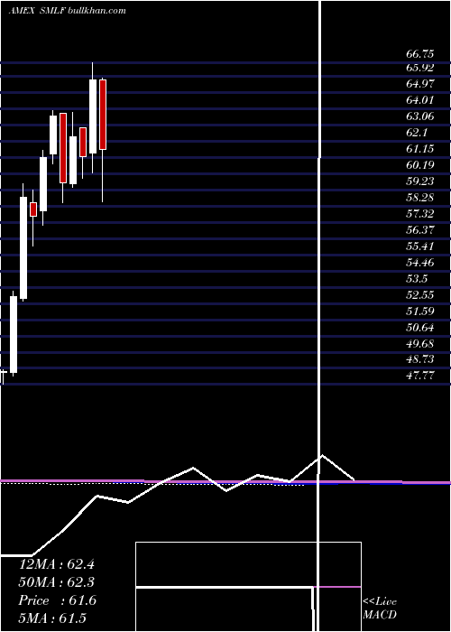  monthly chart IsharesFactorselect