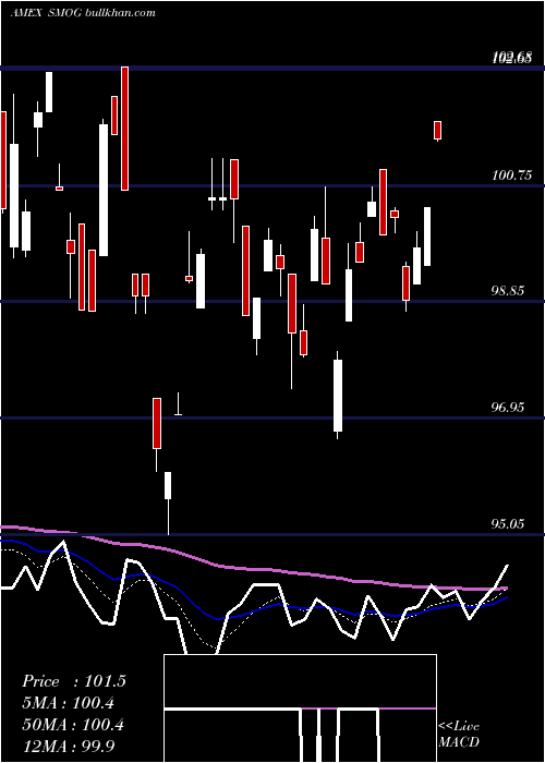  Daily chart VaneckVectors