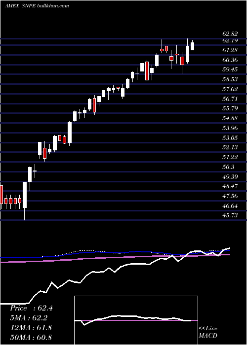  weekly chart XtrackersS